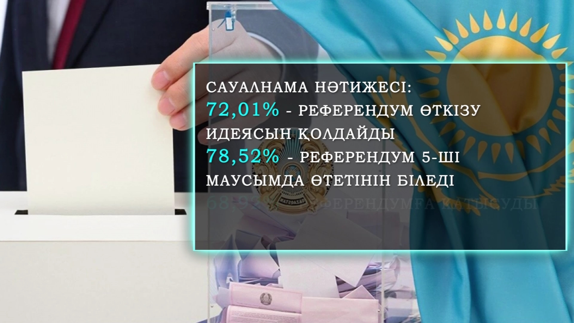 Қазақстандықтардың 72 пайызы жалпыхалықтық референдумды қолдайды